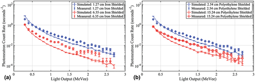 Fig. 10. Simulated and active background subtracted photoneutron light output distributions for the least and greatest thicknesses of (a) iron shielding and (b) polyethylene shielding. (Error bars are from Poisson counting statistics and are represented within one standard deviation).