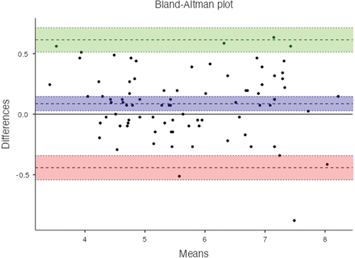 Figure 3. Bland-Altman plot comparing the North Carolina periodontal probe versus Marquis periodontal probe.