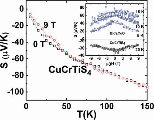 Figure 6. S(T) of CuCrTiS4 measured at 0 T and 9 T. Inset: Isothermal S(H) of CuCrTiS4 and BiCaCoO misfit oxide with the corresponding temperatures labeled in the graph