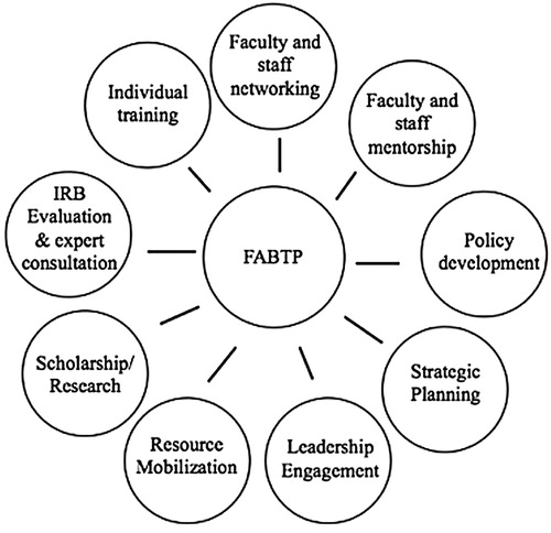 Figure 1. Components of the FABTP research ethics system strengthening approach.