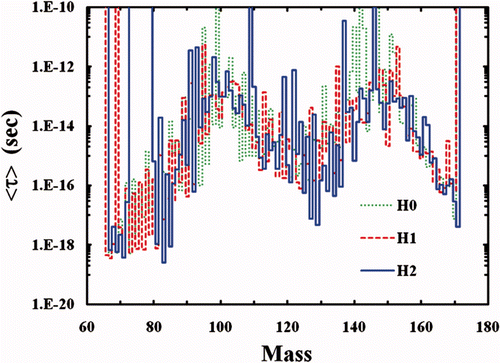 Figure 4. The neutron emission lifetime for FF as a function of fragment mass for 235U(n th,f).