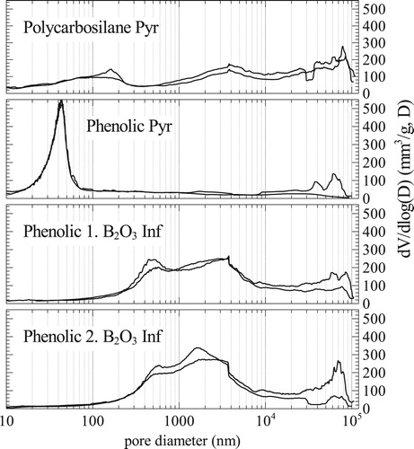Figure 3. Pore size distribution of pyrolysed polycarbosilane, phenolic resin and phenolic resin after B2O3 infiltration.