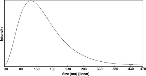 Figure 3. The nanoparticle size distribution.