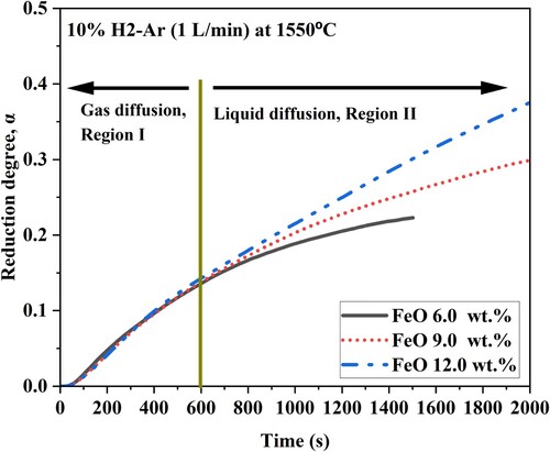 Figure 5. FeO reduction degree obtained when blowing 10% H2-Ar onto the surface of the molten slags containing 6.0, 9.0 and 12.0 wt-% FeO at 1550°C.