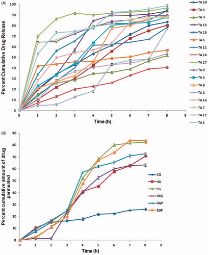 Figure 1. (A) In vitro release profiles of triamcinolone acetonide in phosphate buffer, pH 6.8 in 8 h using dialysis membrane; (B) In vitro cumulative permeability profiles of different gel formulations in phosphate buffer, pH 6.8.