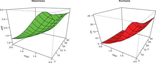 Figure 5. Graphical illustration of skewness and kurtosis of the KwBE distribution for a∈(5:30), θ=0.20, b=2 and ϖ∈(0.50:2.0).
