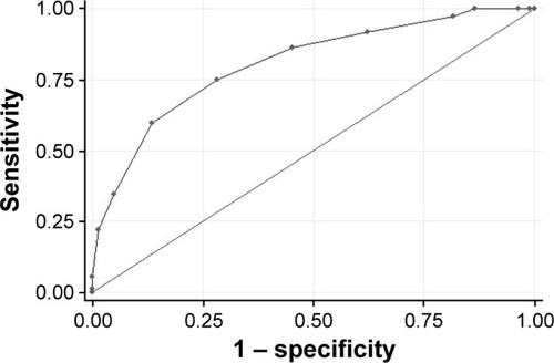 Figure 1 The ROC curve of failure nonoperative reduction of intussusceptions predicted by risk scoring scheme (curved line) and a 50% chance prediction (diagonal line).