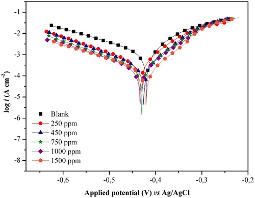 Figure 8. PP curves obtained in the presence and absence of the J. brandegeeana ethanol extract in varied concentrations for carbon steel AISI 1020 in H2SO4 1.0 mol L−1.
