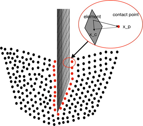 Figure 5. Schematic of the CFEMP based contact.