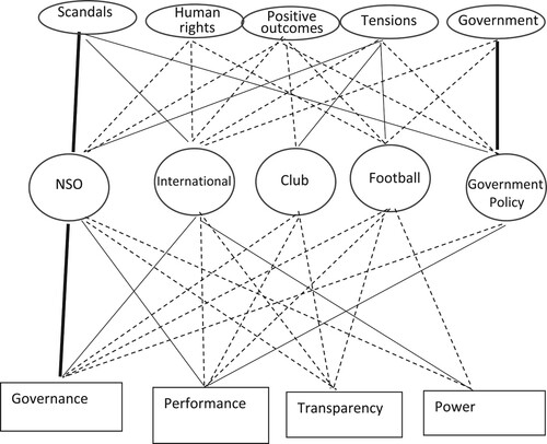 Figure 3. Map of sport organisation accountability literature.