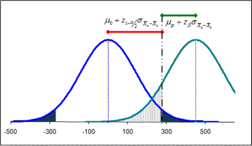 Figure 3 – Basis to derive the sample size given maximum alpha and beta values