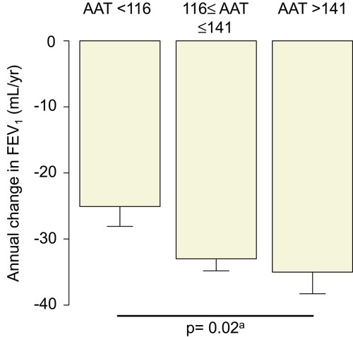 Figure 4 Bar plots of the annual changes in post-bronchodilator FEV1 according to the serum AAT levels. aP value for the trend derived by the Jonckheere–Terpstra test.Abbreviation: AAT, alpha-1 antitrypsin.