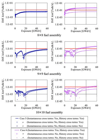 Figure 11. Calculation results of k-infinity. (Calculation cases: Table 8, Target accuracy line: 0.1%dk/k).