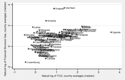 Figure 1. The relationship between TCI and Financial Structure Gap, country averages (median).