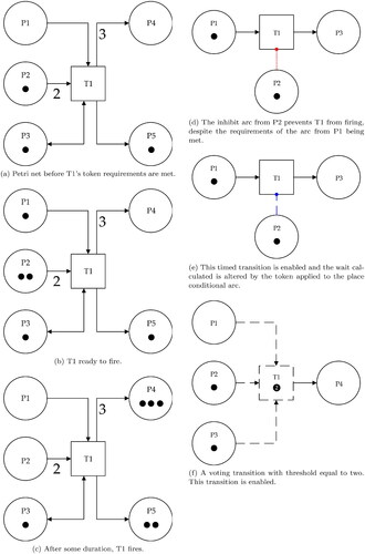 Figure 3. An illustration of Petri net transition firing is given in (a) to (c) and examples of the extended Petri net objects used in this work are given in (d) to (f).