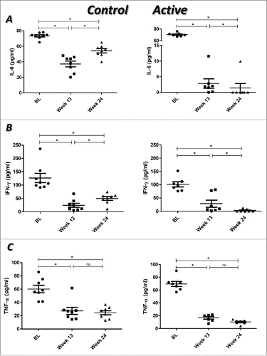 Figure 3. Proinflammatory cytokine profile in RA patients treated with placebo plus MTX (Control) or with the combination of itolizumab plus MTX (Active). Plasma concentrations of IL-6 (A), IFN-γ (B) and TNF (C) were assessed by ELISA. Individual values and means ± SD are represented. BL: baseline. * p < 0.05; ns: non-significant. Wilcoxon signed ranks test was used to compare between different time points in each group of the study.