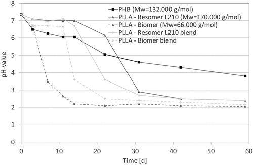 Figure 7. pH-value of the medium as a function of degradation time (T = 65°C, medium: PBS buffer (pH 7.4), 120–150 rpm).