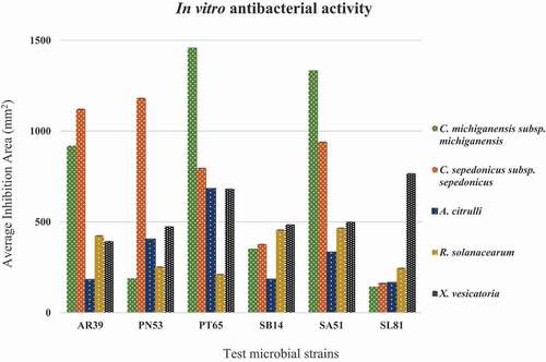 Fig. 3 Antibacterial activity of test isolates against different phytopathogens. Error bars: Mean of ± SD (n = 3).