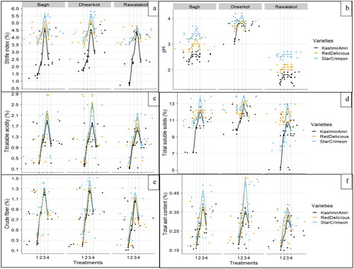 Figure 4. Effect of different plant growth regulators on three apple varieties (‘Kashmir Amri’, ‘Red Delicious’, ‘Star Crimson’) grown at three different locations (Bagh, Dheerkot, Rawalakot) of Azad Jammu and Kashmir on (a) Strife index (%) (b) pH (c) Titratable acidity (%) (d) Total soluble solids (%) (e) Crude fiber (%) (f) Total ash content (%). Treatments [1: Control; 2: NAA (25 ppm); 3: GA3 (25 ppm); 4: 2, 4-D (25 ppm)].