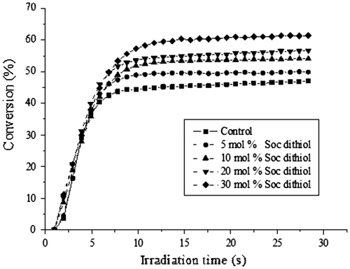 Figure 3. Methacrylate conversion vs. irradiation time for dimethacrylate control resin and the dimethacrylate-thiol system, with different concentrations of SOC DITHIOL.