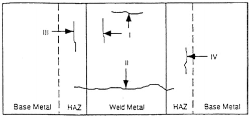 Figure 16. Classification and types of cracking in weldmentsCitation79