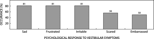 Figure 4: The psychological effect that vestibular symptoms had on participants experiencing vestibular symptoms (N = 16).