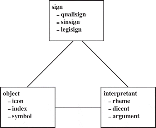 Fig. 6. Triadic sign model according to Peirce.