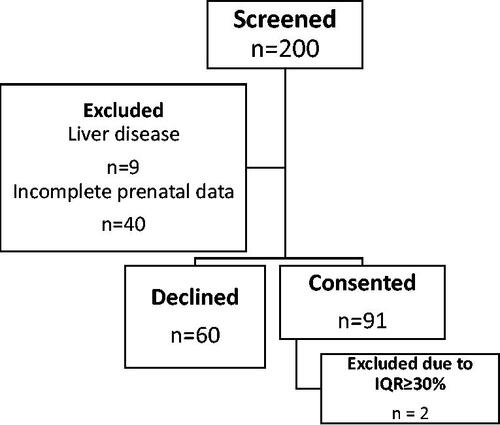 Figure 1. Study enrollment.