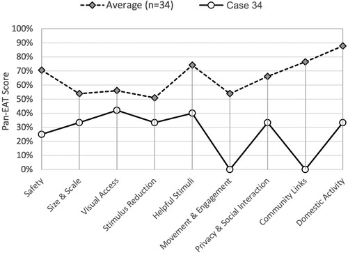 Figure 12. Case 34 – Plan EAT graph.