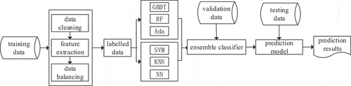 Figure 3. Prediction model of grant