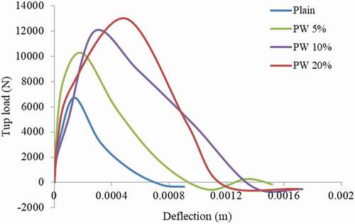 Figure 7. Impact bending load against deflection