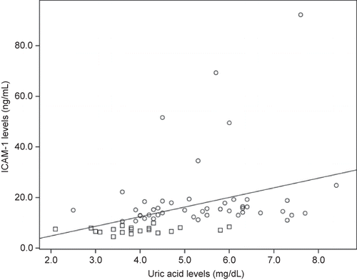 Figure 2.  Correlation between uric acid levels and ICAM-1.Notes: Square denotes healthy individuals; Cirlcle denotes HD patients. r = 0.53, p = 0.0001; n = 66.