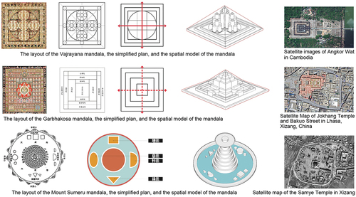 Figure 2. Analogy between image and space planning for temple design.