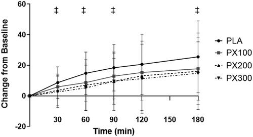 Figure 4. Hunger VAS change from baseline. ‡ = PX200 change from baseline (0 min) is different (p < .05) than change in PLA at designated time point. Determined using paired samples t-test after observing significant group × time interaction using 2 × 6 mixed factorial ANOVA with repeated measures on time.