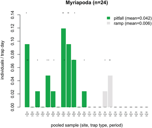 Figure 7. Average number of myriapods caught per trap day in pitfall and ramp traps. Significantly more individuals were caught in pitfall traps. Bars show the average for each group of three samples from the same sampling site (S1, S2, S3 or S4), trap type (pitfall or ramp) and sampling period (1, 2 or 3). Points show each sample.