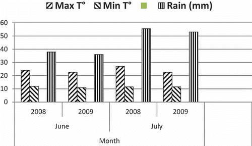 Fig. 1 Average monthly weather variables for June and July at Carman, MB for 2008 and 2009.