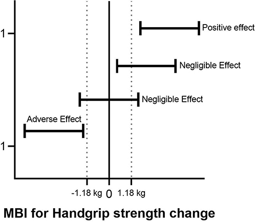 Figure 2 Magnitude-Based Inference (Mbi) For Handgrip Strength.