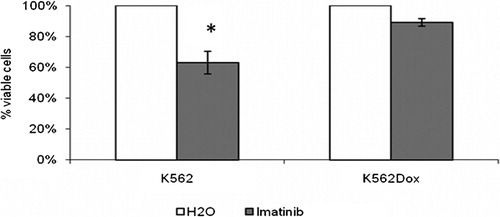 Figure 2. Characterization of the response of K562 and K562Dox cells to imatinib. Response in terms of cell viability. Results are presented as % of viable cells when compared to the blank treatment (cells treated only with the solvent of imatinib – water). Results are mean±SE of eight experiments for K562 cells and of five experiments for K562Dox cells.