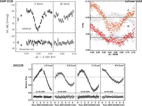 Figure 5. Near-IR lightcurves for the first three high amplitude detections of variability, counterclockwise from top left. Top left: Figure from [Citation58]. J and K band lightcurves for the T2.5 SIMP 0136, one of the brightest T dwarfs known. Variability displays a period of 2.4 h and a maximum amplitude of 50 mmag. Bottom: Figure from [Citation59]. J, H, and K band lightcurves for the T1.5 object 2M2139. This is the highest amplitude variable currently known, with a peak to peak amplitude of 26% in this epoch. Top right: Figure from [Citation63]. Combined J and H lightcurves for Luhman 16AB, the two closest brown dwarfs to the earth [Citation60] and an L/T transition brown dwarf binary. Variability up to 15% was observed at these wavelengths, presumed to be primarily from the B component.