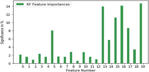 Figure 6. Feature importance analysis using random forest classifier on SAT-6