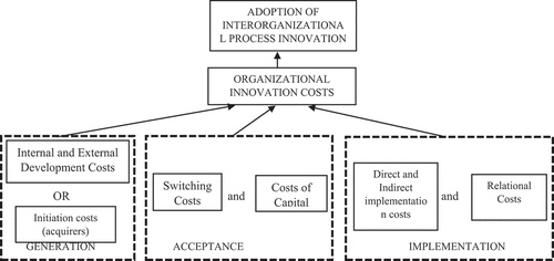 Figure 2. Example of innovation process model from Bunduchi and Smart (Citation2010).
