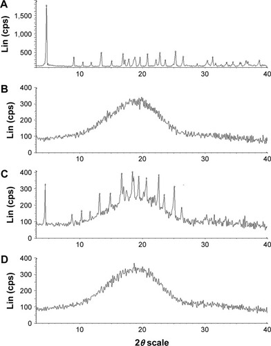 Figure 2 Power X-ray diffraction patterns of (A) DOX, (B) blank PLGA NPs, (C) physical mixture of DOX and blank PLGA NPs and (D) DOX-PLGA NPs.Abbreviations: cps, counts per second; DOX, doxorubicin; Lin, linear; NPs, nanoparticles; PLGA, poly (lactic-co-glycolic acid).