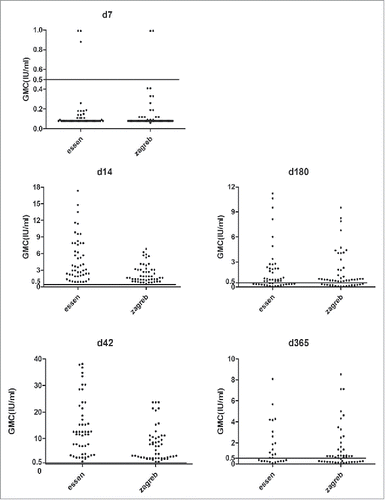 Figure 2. Rabies virus neutralizing antibody concentrations (GMC) in all subjects in the Zagreb and Essen regimens on Day 7, 14, 42,180 and 365.