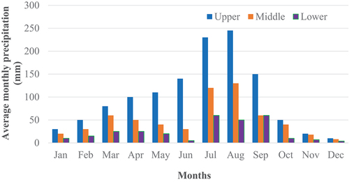 Figure 3. Mean monthly precipitation of upper, middle and lower sub basins of Awash Basin.