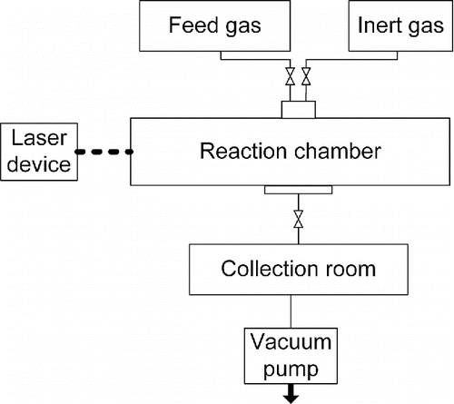 Figure 4. Flow diagram of laser-driven CVD experiment; feed gas are silane and ammonia, inert gas is argon.