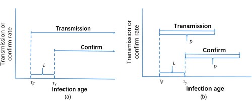 Figure 4. Two kinds of scenarios: (a) evolution function for scenario I and (b) evolution function for scenario II.