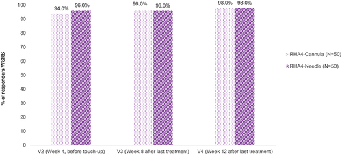Figure 3 Percentage of subjects who responded to the treatment at each visit, based on changes on the Wrinkle Severity Rating Scale as assessed by the treating investigator.