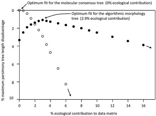 Figure 2. Maximum parsimony treelength disadvantage. Percentage additional treelength required for the diprotodontian molecular consensus (open circles) and for the algorithmic morphology tree (closed circles), relative to the treelength of the MP topology, for each mixture of phylogenetic (sim352) and ecological (size/diet) characters. Optimal fit to the algorithmic morphology tree occurs with the ecological characters multiplied out to contribute 2.9% of the data. Fit to the molecular consensus tree continues to deteriorate (25.1% treelength disadvantage at 16% ecological contribution).