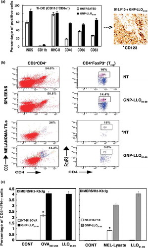 Figure 3. GNP-LLO91-99 nanotherapy as an immune effector: analysis of TILs, spleens and cytokines in sera. (a) B16.F10 and B16OVA melanoma auto-transplants were established s.c as in Figure 1-2 (n = 10/group of mice) and then i.v inoculated or not (NT) with a single dose of GNP-LLO91-99 (50 µg/mouse). After 7 days, melanomas were removed and TILs isolated. TILs were analysed by FACS and tumour infiltrated (Ti)-DCs with CD11c+CD8α+ phenotypes examined for different markers with specific monoclonal antibodies. Data in the plots correspond to B16.F10 melanoma and images correspond to melanoma embedded in paraffin and stained with anti-CD123 to stain DCs. We also quantified the amount of CD123+ cells in recovered melanoma by FACS, marked with an asterisk, and detected the following percentages: untreated B16.F10, 10% ± 0.9; GNP-LLO91-99 treated B16.F10, 87% ± 1.3; untreated B16OVA, 9% ± 0.6; GNP-LLO91-99 treated B16OVA, 84% ± 1.2. The results are expressed as percentages of positive cells ± SD (P ≤ 0.05). (b) Treg cell populations in spleens and melanoma were analysed by FACS. GNP-LLO91-99 treated samples are compared to NT samples and marked with an asterisk (*) to indicate significant decreases. These experiments have been performed five times. The summarizing data of percentages of CD4+FoxP3+ positive cells (Treg) are the following in the spleens: NT group: 16 % ± 2.0 and GNP-LLO91-99 group: 14.4 % ± 1.6. While Treg percentages in melanoma are: NT group: 18% ± 1.5 and GNP-LLO91-99 group: 3.6 % ± 0.4 (P ≤ 0.05). (c) CTL activities specific of each peptide were examined with the frequencies of LLO91-99 or OVA257-264 peptide-specific CD8+ cells and IFN-γ producers in TILs. We examined these specific CTL activities using recombinant soluble dimeric mouse H-2b: Ig fusion protein that bind to each peptide, as described in the Methods and materials section. The results are expressed as percentages of positive cells ± SD.