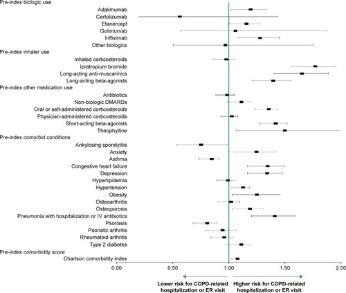 Figure 5 Hazard ratio of COPD-related hospitalization or ER visits during 3-year follow-up period, all ages combined.